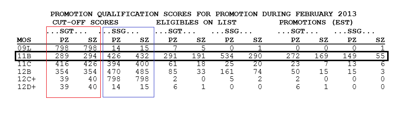 Army Cutoff Scores & ByName Promotion List EZ Army Points